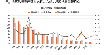 7.4亿总销售额！夏普双十二完美收官