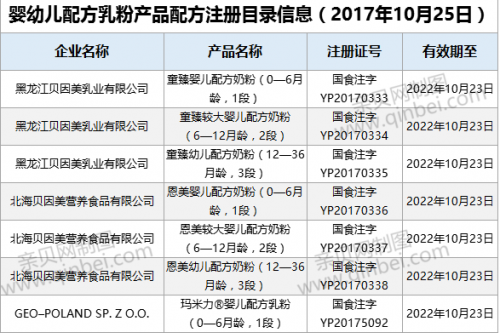 【配方注册】总局公布第十七批配方注册名单 贝因美等9家企业入围