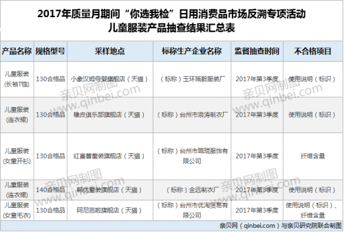 「儿童服装」5批次童装因使用说明或纤维含量抽检不合格