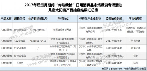 儿童太阳镜：5批次儿童太阳镜因标志或可见光谱抽检不合格