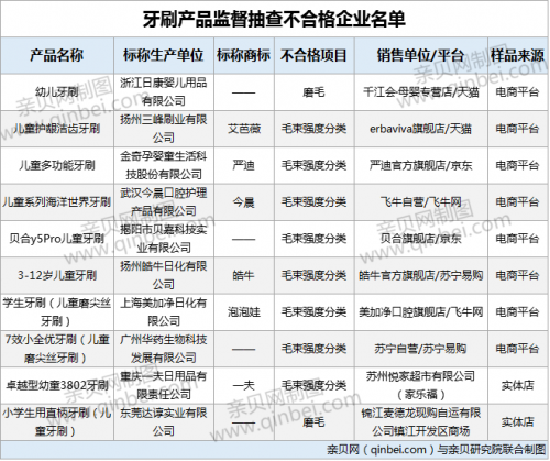 儿童牙刷@10批次儿童牙刷抽检不合格 艾芭薇等上黑榜