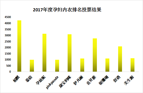 孕妇内衣排名▲2017年度最新孕妇内衣排名结果出炉