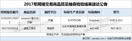 环奇▲5批次儿童玩具不合格被退回 环奇玩具等上黑榜