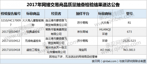 环奇▲5批次儿童玩具不合格被退回 环奇玩具等上黑榜