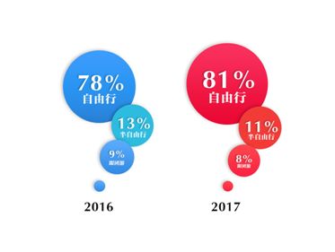 年轻人出境游特征：爱自由&nbsp;够洒脱&nbsp;却不愿说走就走