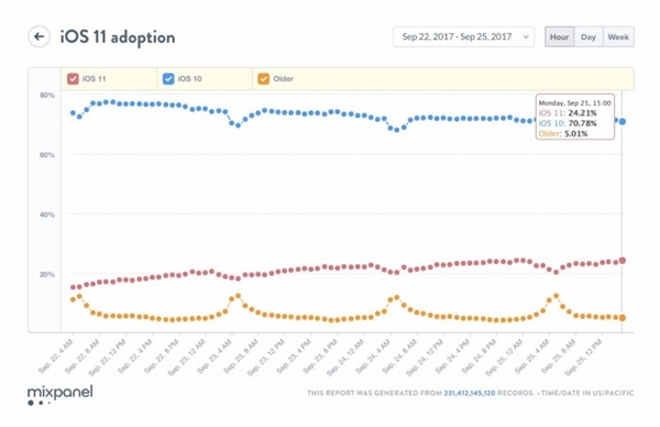 iOS 11更新率迟迟上不去：续航是最大的痛！