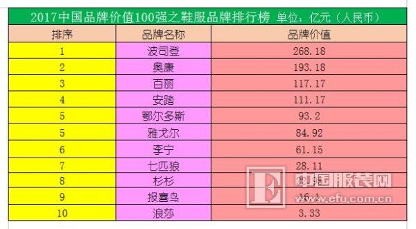 2017中国品牌价值100强揭晓，波司登摘冠奥康超百丽