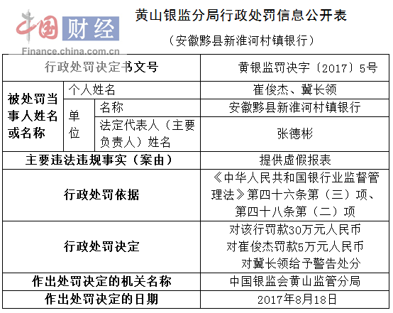 安徽黟县新淮河村镇银行因提供虚假报表被罚30万