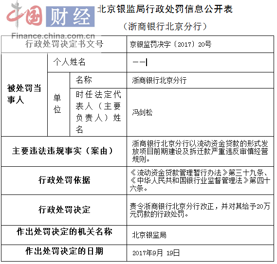 严重违反审慎经营规则 浙商银行北京分行被罚20万