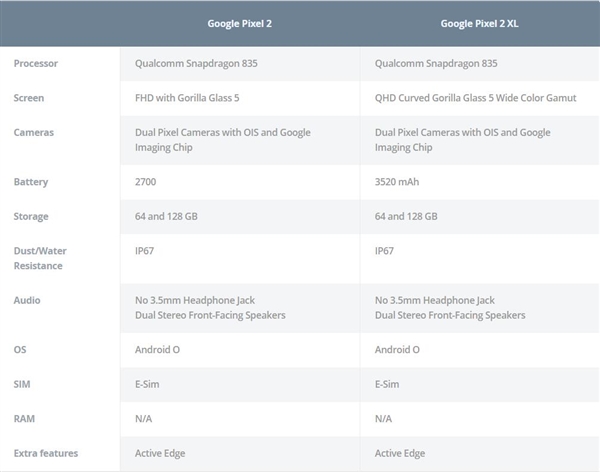 谷歌新旗舰Pixel 2 XL外形/配置大曝光：高占比曲屏