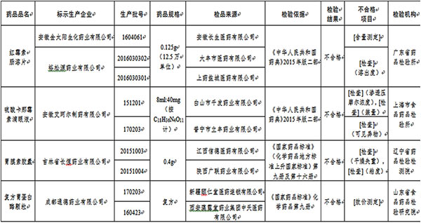 国家食药监总局通告16批次药品不合格