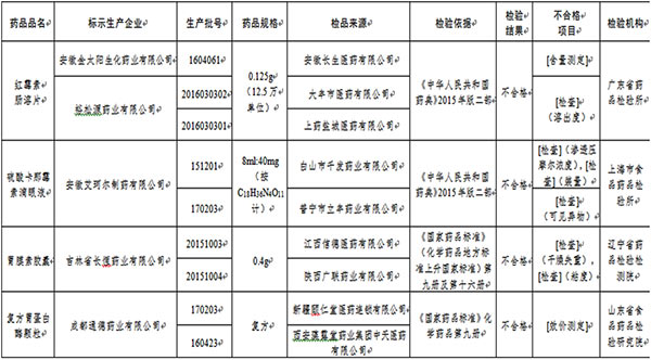 国家食药监总局通告16批次药品不合格