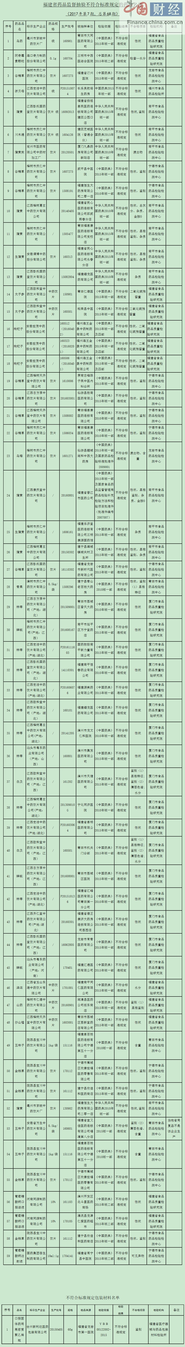 福建食药监局：60批次药品抽检不合格