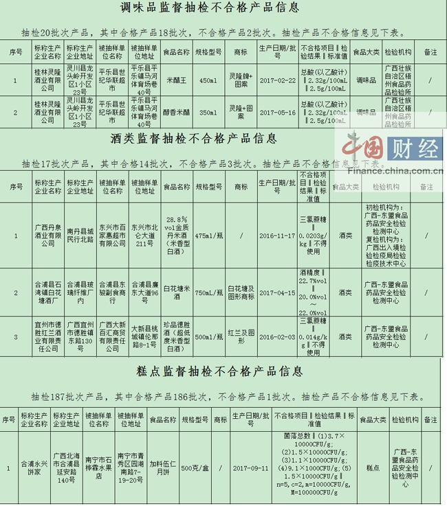 广西食药监局:6批次食品抽检不合格 涉广西丹泉酒业等