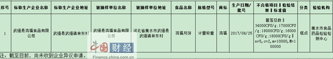 河北食药监局:1批次月饼抽检不合格