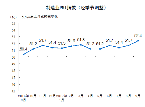 9月官方制造业PMI回升至52.4% 创2012年以来新高