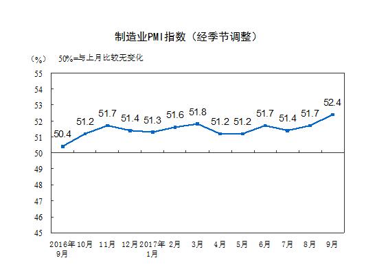 9月中国制造业PMI为52.4%&nbsp;创近年新高