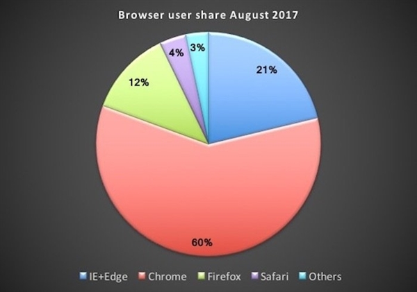 Win10 Edge浏览器1年仅上线70款扩展:Chrome笑了
