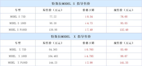 特斯拉Model S/X大降价!最高7.49万