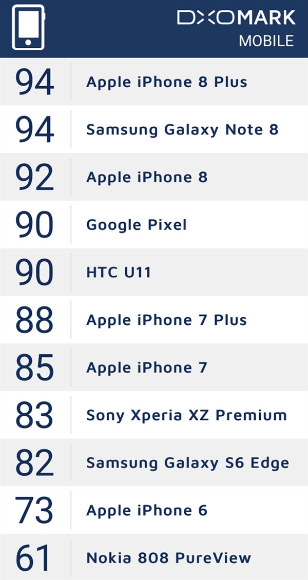 拍照最强Android机皇诞生!吊打iPhone 8P