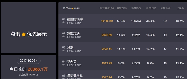 豆瓣7.5分!《羞羞的铁拳》票房今日有望突破10亿