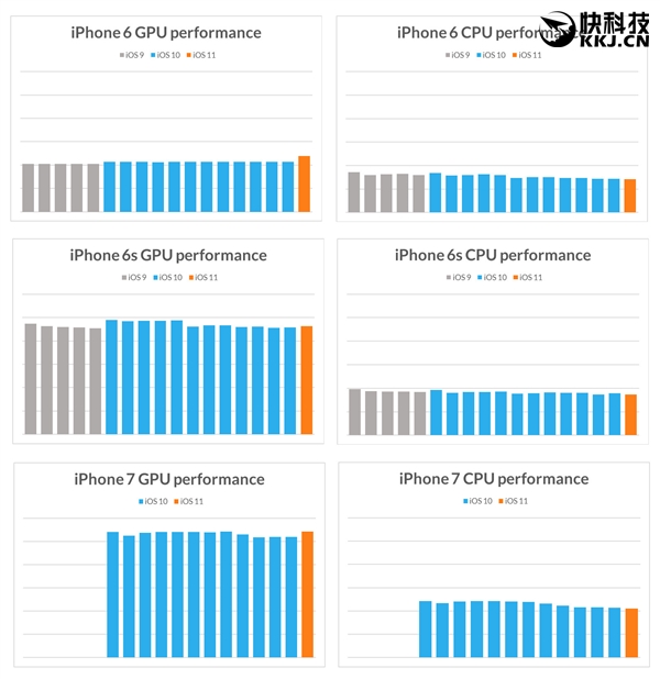 iOS一升级 旧款iPhone就变慢？实测反转