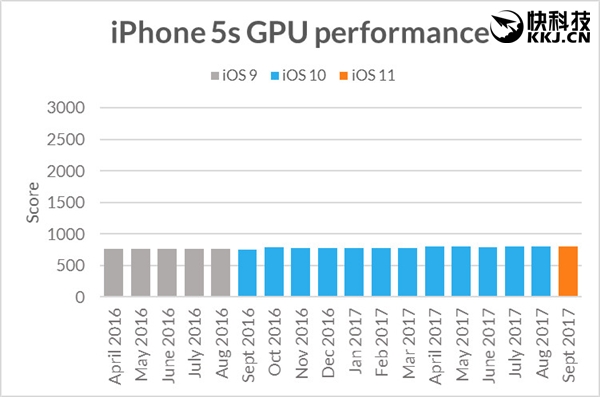 iOS一升级 旧款iPhone就变慢？实测反转