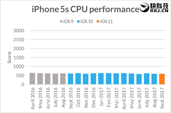 iOS一升级 旧款iPhone就变慢？实测反转