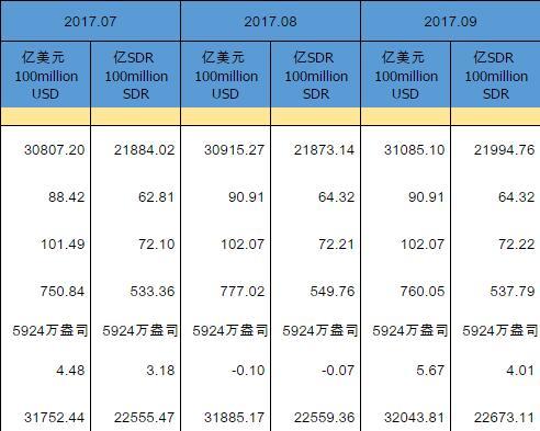 9月我国外汇储备环比增加169.83亿美元 实现“八连升”