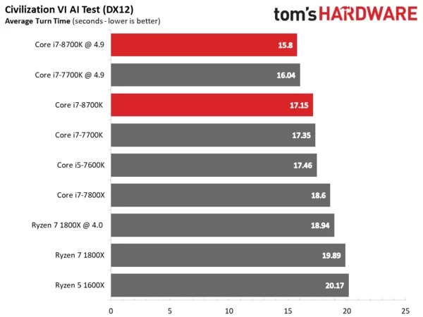 Intel i7-8700K专项测试：无愧最强游戏CPU