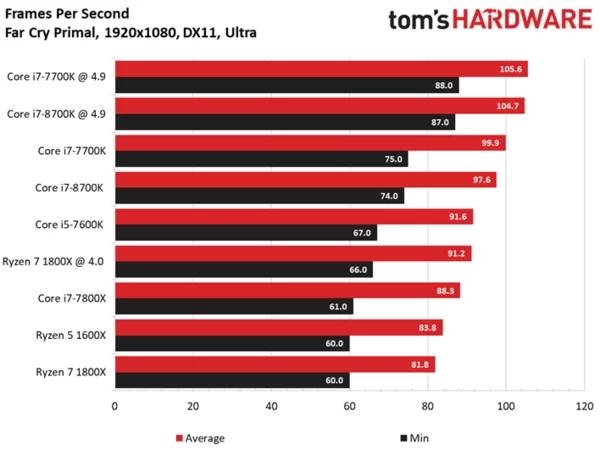 Intel i7-8700K专项测试：无愧最强游戏CPU