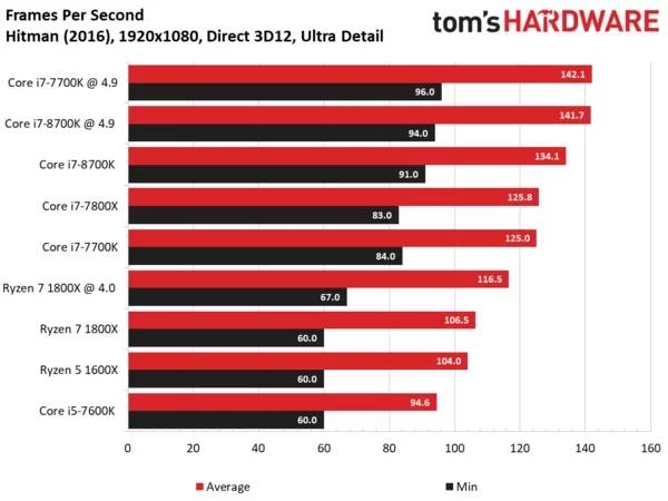 Intel i7-8700K专项测试：无愧最强游戏CPU