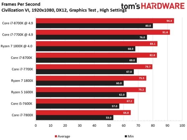 Intel i7-8700K专项测试：无愧最强游戏CPU
