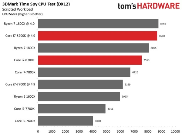 Intel i7-8700K专项测试：无愧最强游戏CPU