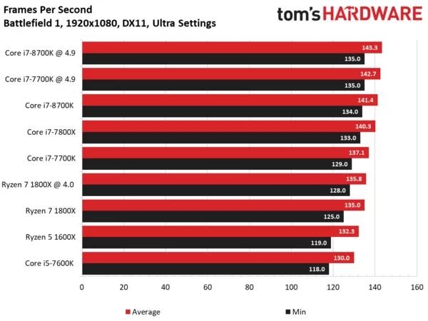 Intel i7-8700K专项测试：无愧最强游戏CPU