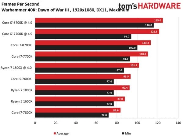 Intel i7-8700K专项测试：无愧最强游戏CPU