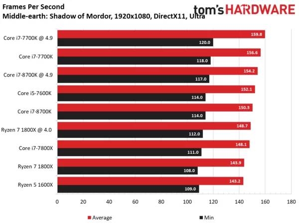 Intel i7-8700K专项测试：无愧最强游戏CPU