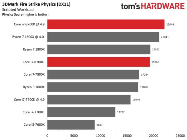 Intel i7-8700K专项测试：无愧最强游戏CPU