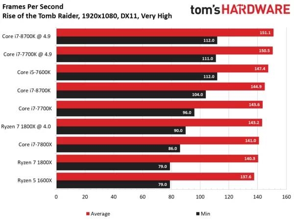 Intel i7-8700K专项测试：无愧最强游戏CPU