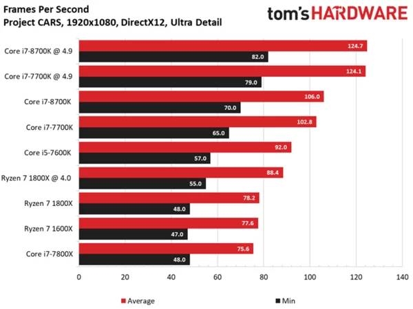 Intel i7-8700K专项测试：无愧最强游戏CPU