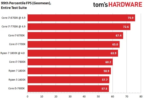 Intel i7-8700K专项测试：无愧最强游戏CPU