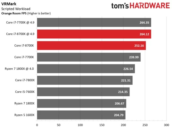 Intel i7-8700K专项测试：无愧最强游戏CPU