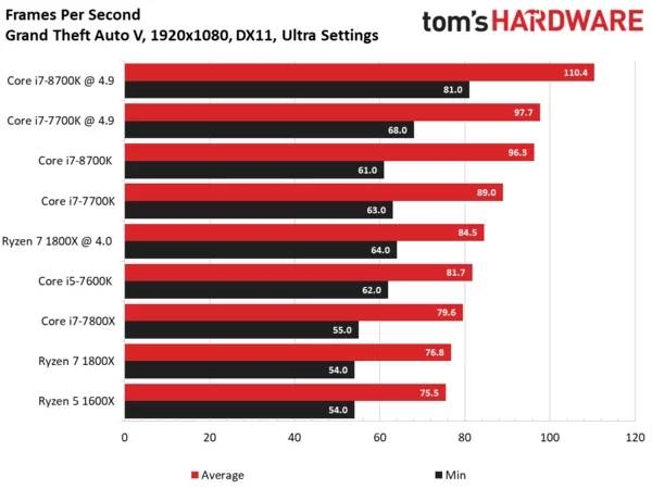 Intel i7-8700K专项测试：无愧最强游戏CPU