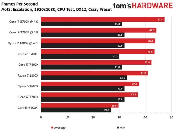 Intel i7-8700K专项测试：无愧最强游戏CPU