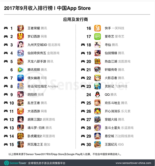 2017年9月国内APP收入排行榜Top 30：手游竟达26款