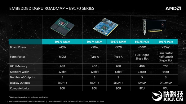 AMD发布北极星嵌入式显卡E9170系列：功耗低至35W