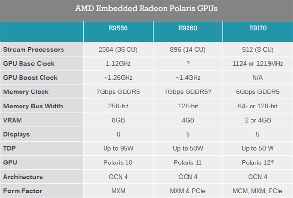 AMD发布北极星嵌入式显卡E9170系列：功耗低至35W