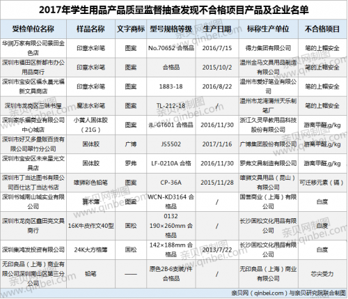 「学生用品」12批次学生用品不合格 涉及笔上帽安全问题增多