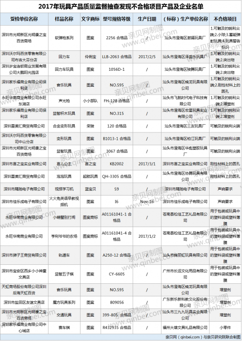 [玩具]21批次玩具不合格 涉及增塑剂和小零件等问题