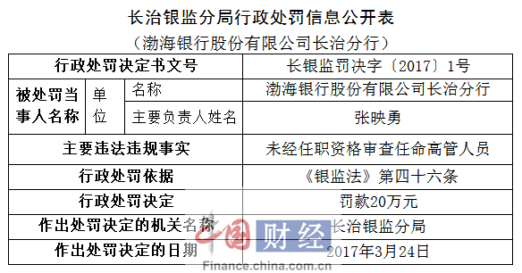渤海银行长治分行因未经任职资格审查任命高管人员被罚20万
